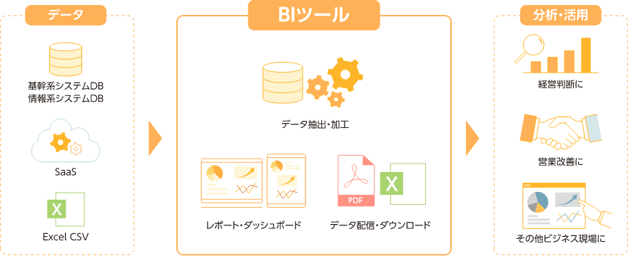 ビジネスインテリジェンス (BI) とは?