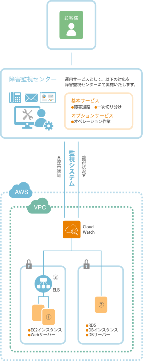 2.監視+運用サービス(オペレーション作業対応あり)の場合
