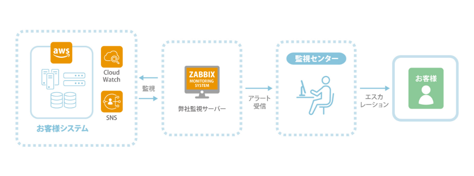 スタイルズZabbix監視(SaaS型)