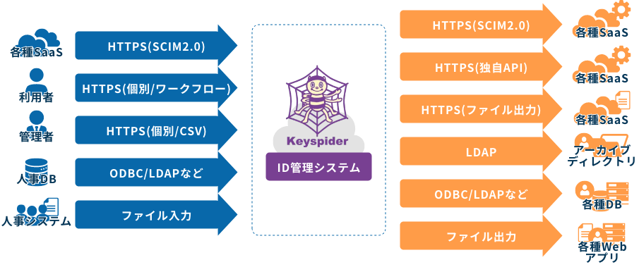 1.豊富なID連携方法に対応