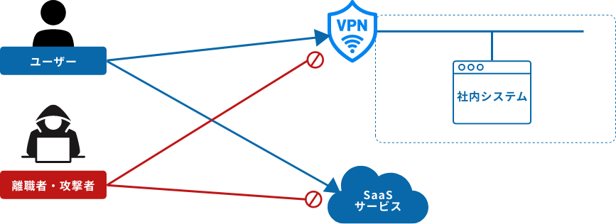 3.セキュリティリスクの低減