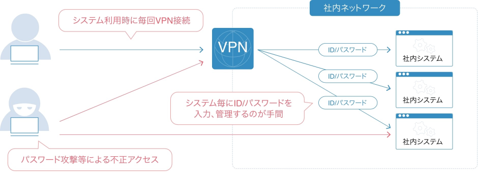 社内システムへのリモートアクセスに悩んでいませんか?
