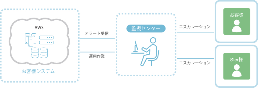 【AWS監視】大手製造業(自動車メーカー)
